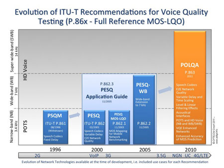 Evolution of VQ Testing